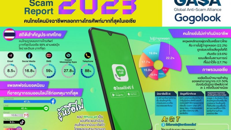 Asia Scam Report 2023: คนไทยโดนมิจฉาชีพหลอกทางโทรศัพท์มากที่สุดในเอเชีย