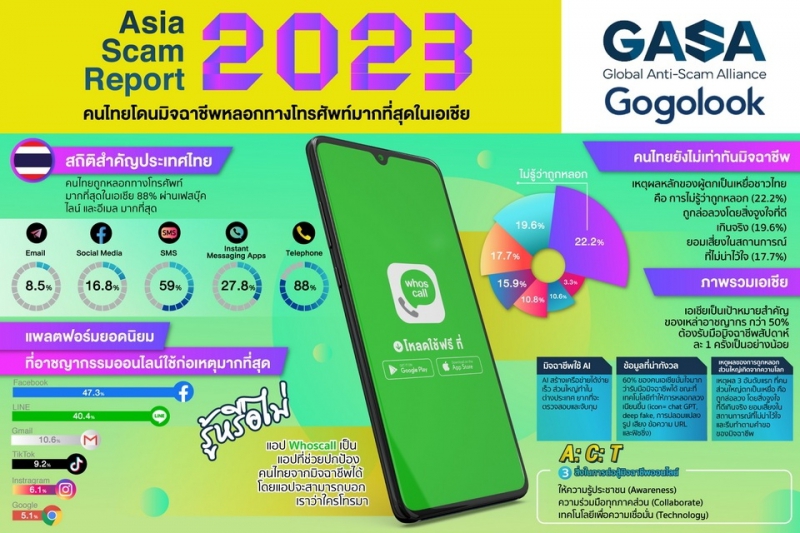 Asia Scam Report 2023: คนไทยโดนมิจฉาชีพหลอกทางโทรศัพท์มากที่สุดในเอเชีย